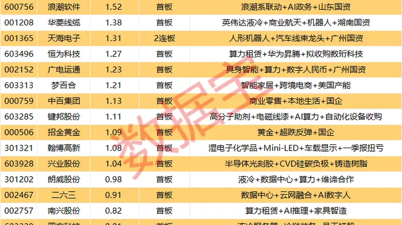 揭秘涨停丨超34亿元封单,国内AI服务器龙头业绩大增