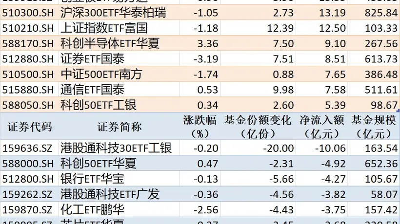 ETF规模速报 | 中证1000ETF南方净流入超26亿元,港股通科技30ETF工银净流出超10亿元