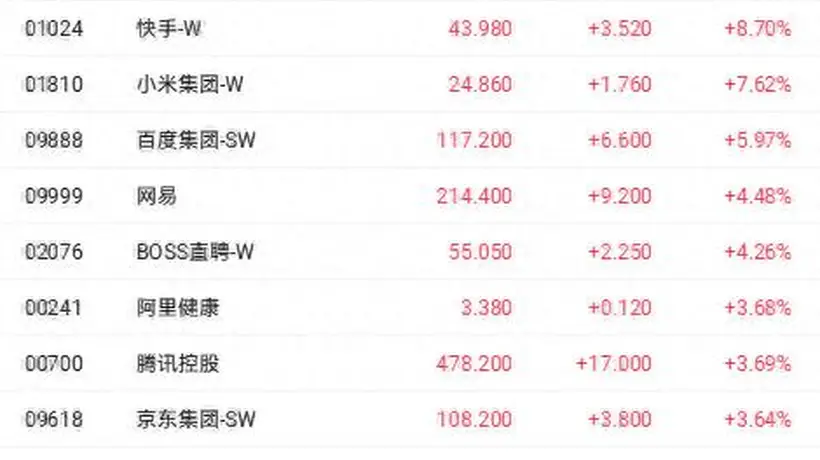 AI商业化破局提振港股科技股 阿里巴巴大涨超12%