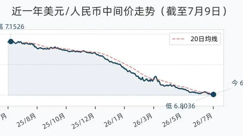 7月9日人民币兑美元中间价调升41个基点,报6.8036