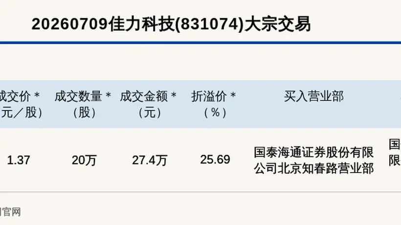 新三板创新层公司佳力科技大宗交易溢价25.69%,成交金额27.4万元
