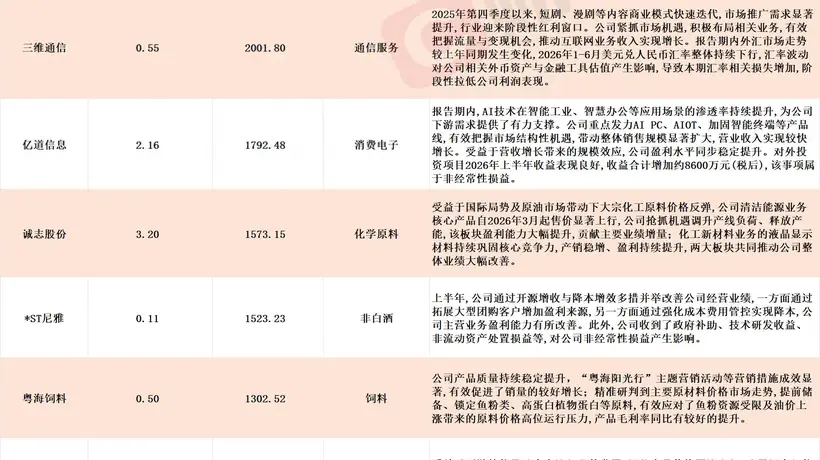 多股应声涨停!A股中报行情纵深推进,16家上市公司净利最高同比预增超10倍