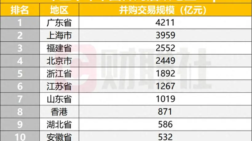 2026上半年A股并购交易规模同比增36.69%至3.3万亿,产业整合、国资重组成双主线