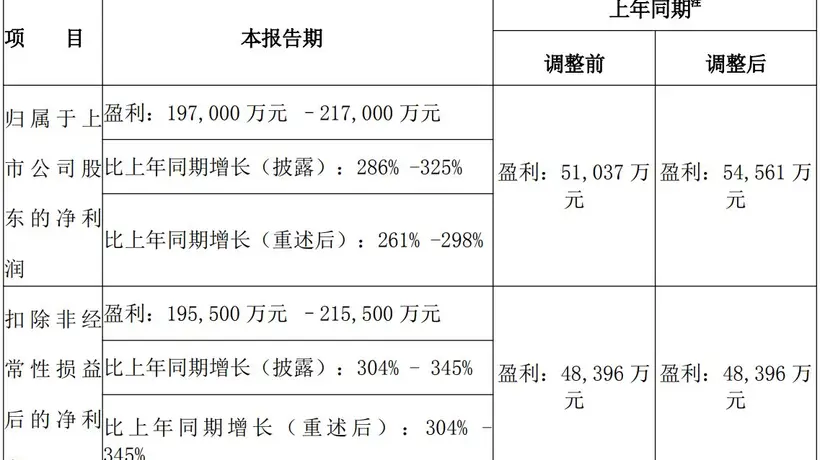钨价景气助推,中钨高新上半年净利润预增近三倍 股价近15个交易日累计下跌超三成