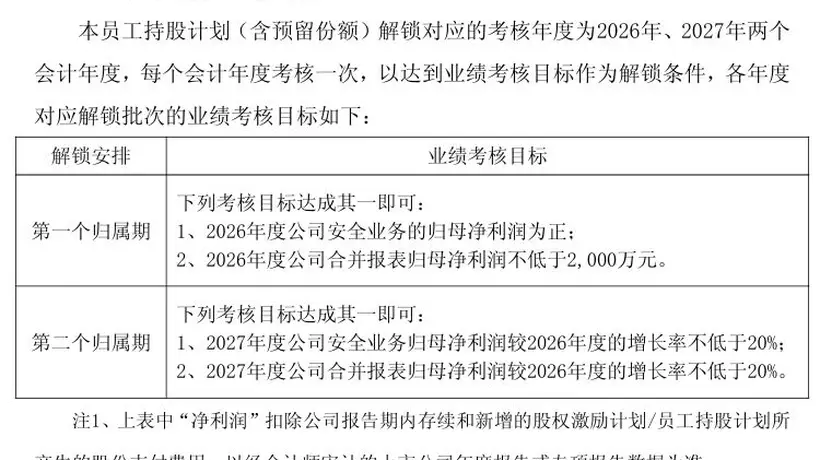 亚信安全两大激励方案未达预期,公司回应:阶段性调整不影响公司未来战略定力
