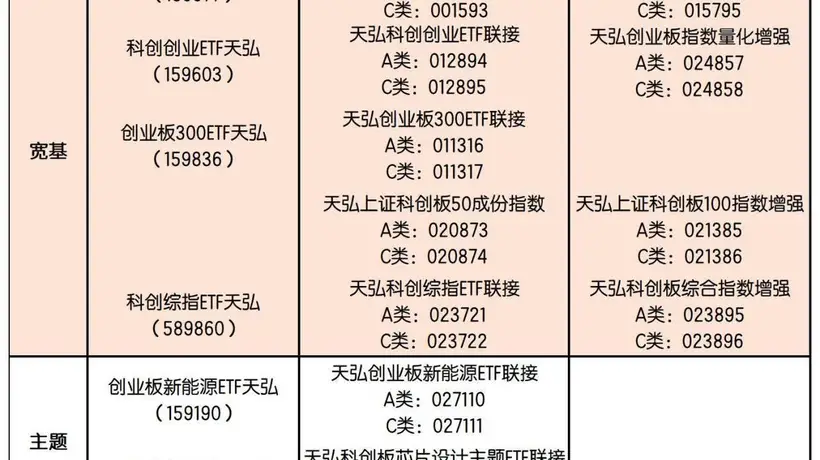 从创业板到科创板,天弘基金18只“创系列”产品卡位科创赛道