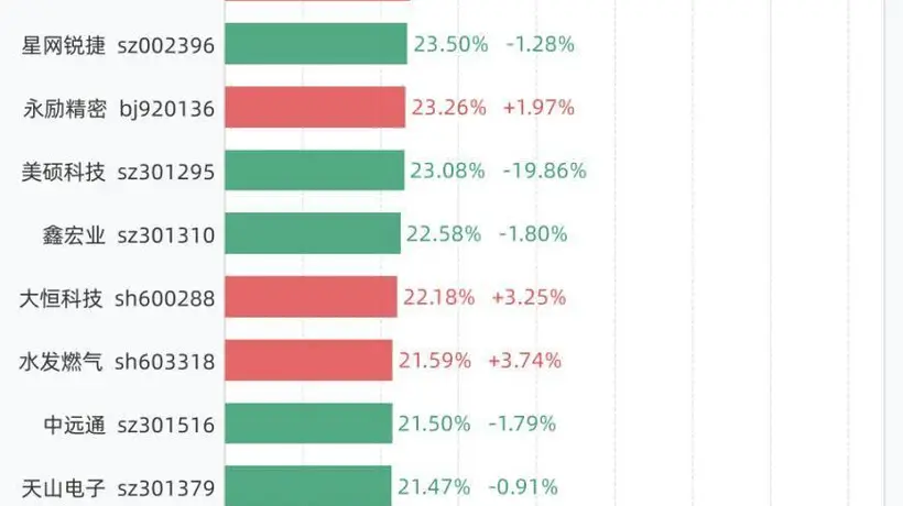 7月14日换手率排行:C托伦斯以58.41%居首,紧随其后的是万邦医药、通源石油、科莱瑞迪