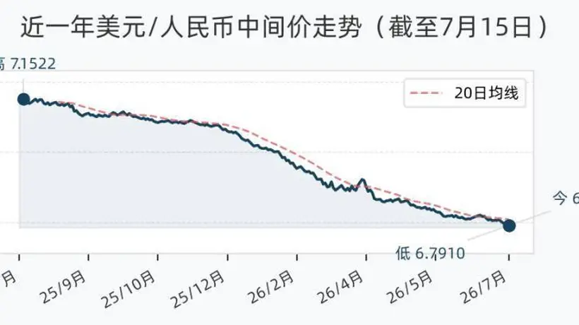 7月15日人民币兑美元中间价调升80个基点,报6.7910