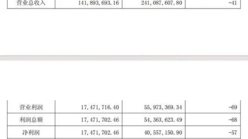 爱建信托发布半年成绩单:收入与盈利齐跌,增资落地成亮点