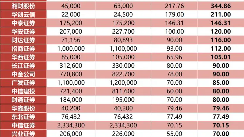 21家券商上半年业绩预告出炉,最高净利润增长近700%!券商这波行情能走多远?