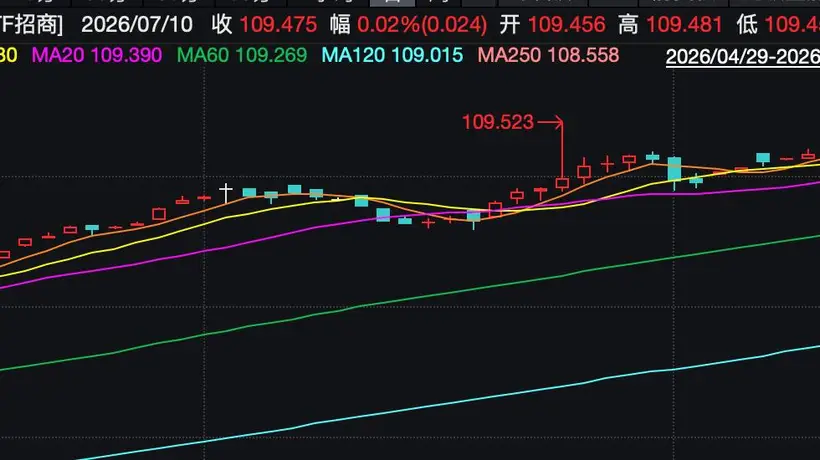 利率下行+股市波动双驱动,短久期利率债ETF成资金避风港