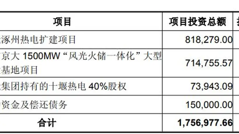 京能电力抛定增预案:拟募资50亿元加码主业与综合能源转型,控股股东拟认购10亿至25亿元