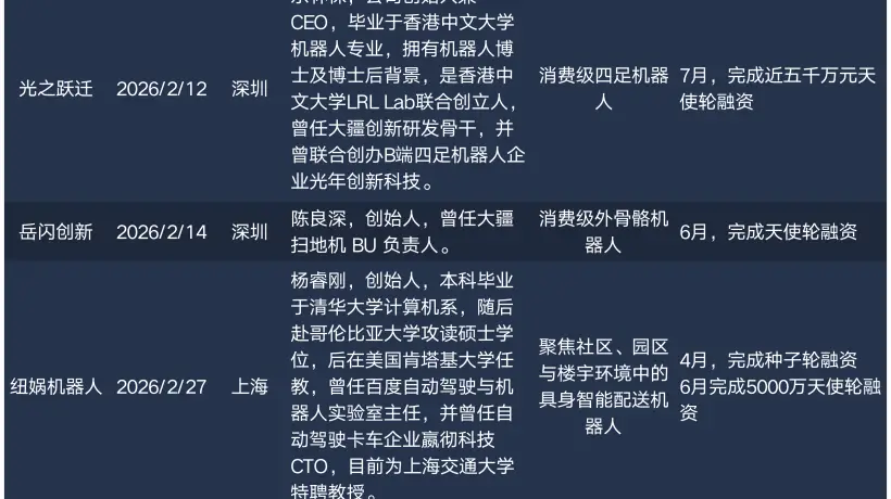 明星创业者扎堆,2026具身智能创业门槛有多高?