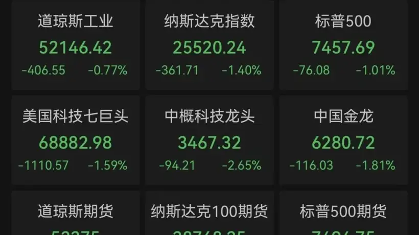 美股芯片股,跌破牛熊分界线