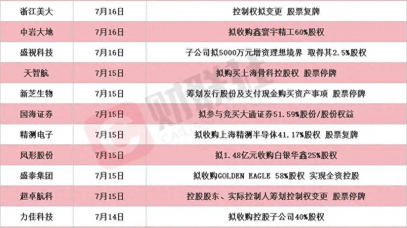 龙头9天7板 本周披露并购重组进展的A股名单一览