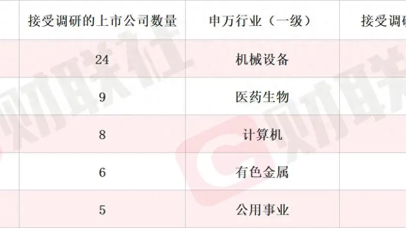 新型抗抑郁药正在开展Ⅱa期临床试验 创新药概念股单日涨超11% 本周机构密集调研相关上市公司