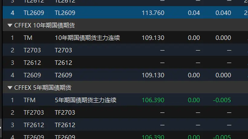 国债期货开盘拨靴：30年期主力合约微涨