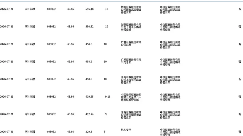 可川科技大宗交易折价成交110.56万股 成交额达5070.15万元
