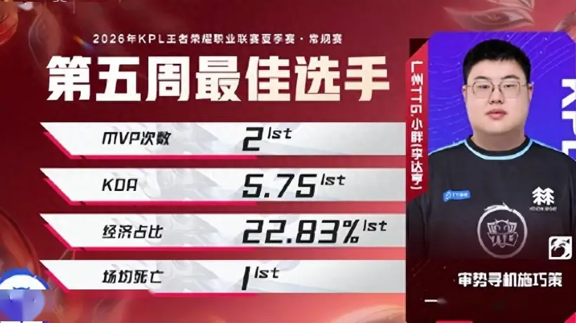 小胖荣膺最佳选手 TTG全面起飞 AG榜单零上榜