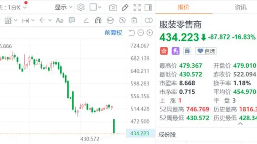 耐克终止中国线上分销授权转自营引发板块重挫