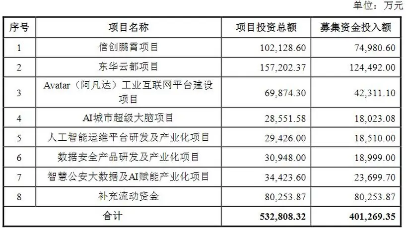 东华软件拟募20亿元投资智算中心等项目的定增计划引关注