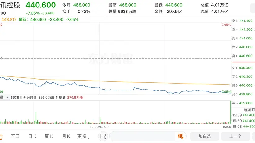 腾讯单日重挫7% 创近半年新低SensorTower数据引发的恐慌情绪及市场解读