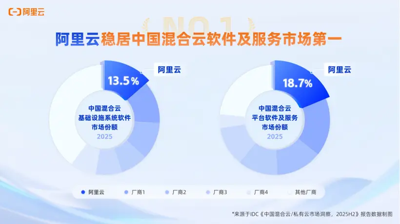 1451亿中国混合云市场规模达 阿里云多项核心指标领跑引政企关注多元参与