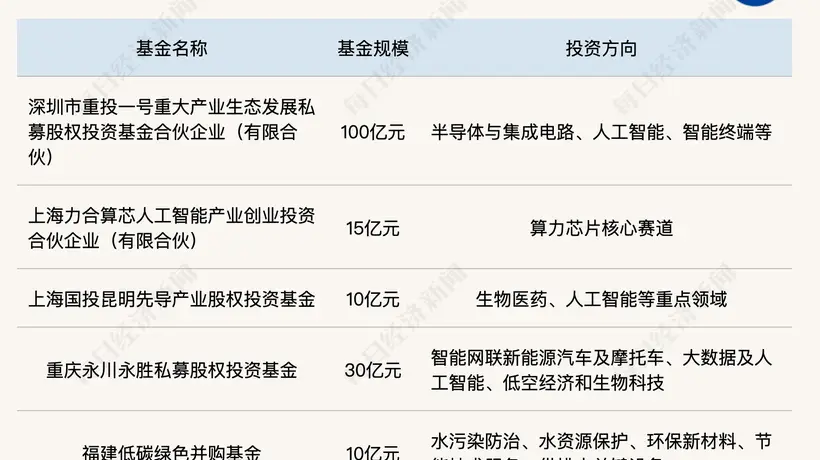 超百亿算力基金落地深圳 内蒙古首只并购基金、沪滇联手产业基金密集落地
