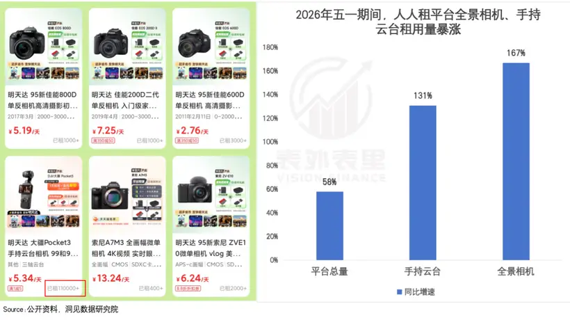 年轻人不再执念入手运动相机 结伴排队租用满足多元拍摄体验