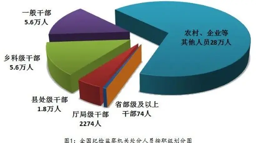 中纪委发布2026年上半年反腐数据 50名省部级及以上干部被立案相关情况通报