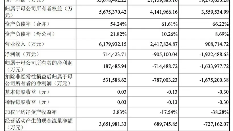 打新热潮再升级!长鑫科技以科创板史上最大IPO身份首日大涨超470%,中签率创新低仅约0.47%