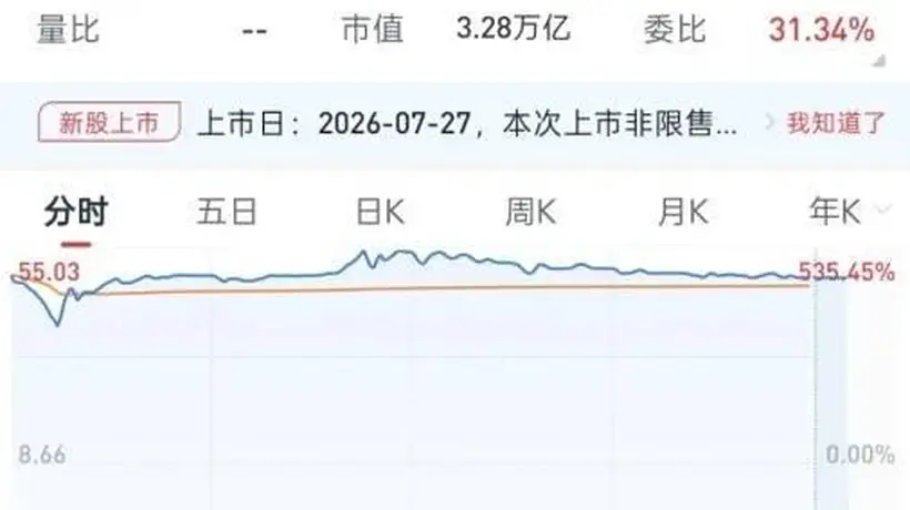 长鑫科技上市引多方参与 雷军关联主体获配浮盈超7亿 8家银行市值破千亿