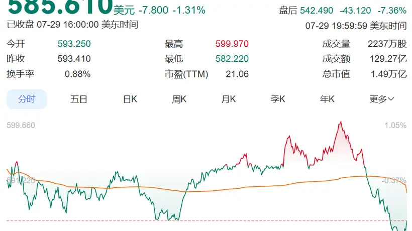 7月29日全球科技股动态：微软盘后涨超8% Azure云收入破千亿  Meta业绩爆雷股价十连跌 扎克伯格明确算力投入态度