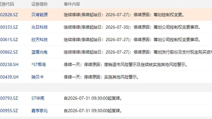 7月31日股民留意：两家公司临时停牌、两家恢复交易 这场市场动态你需关注
