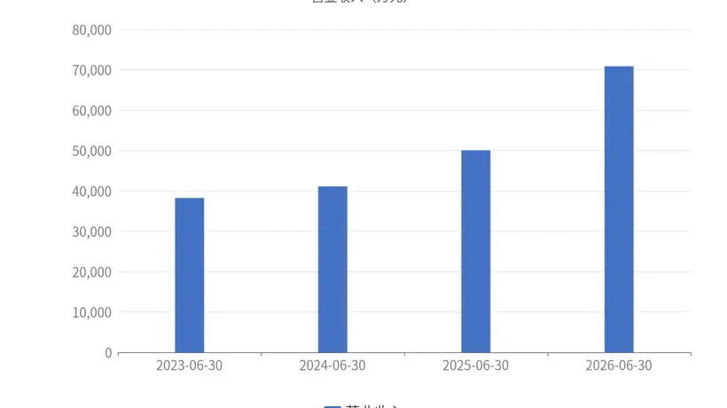 一博科技上半年净利润同比飙15倍 研发投入加码多元经营体验拉满