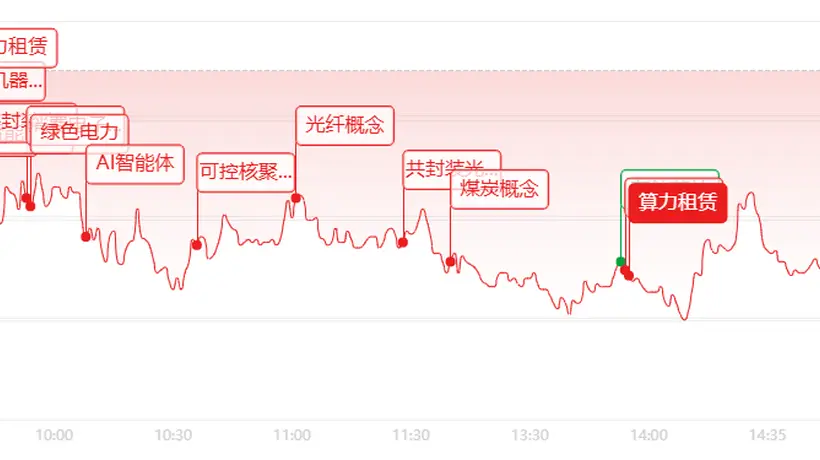 看市场缩量回调中的多元机会 核电光伏逆势发力 这些细分领域还有惊喜