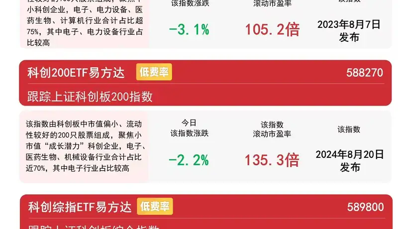 科创系列指数虽集体回调 易方达科创50ETF近一月揽获超百亿资金 银河证券:科技成长产业趋势仍存 后续将聚焦业绩筛选结构性机会