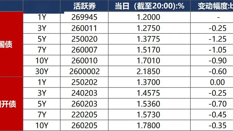 债市早报:7月制造业PMI不及荣枯线 央行宽松政策加持 资金面平稳偏松 债市延续强势走势引关注