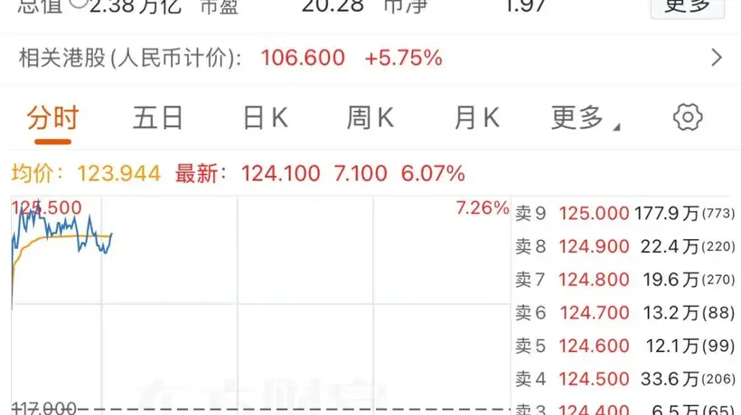 8月3日阿里-W涨幅亮眼 牵手月之暗面算力合作带动股价上行