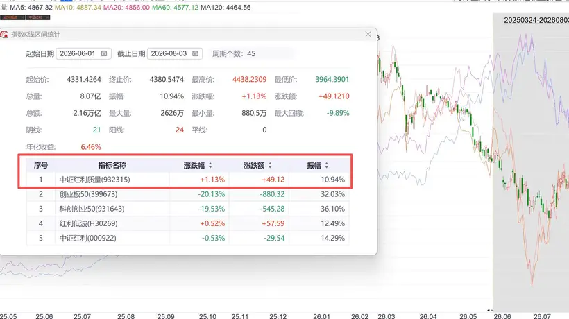 多元筛选机制加持 中证红利质量成兼具高股息与高弹性的优质选择
