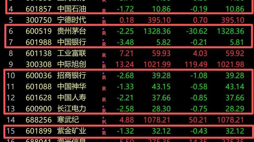 A股成交额百强仅9股下跌 传统行业巨头掀跌幅榜 科技股集体暴涨引市场热议