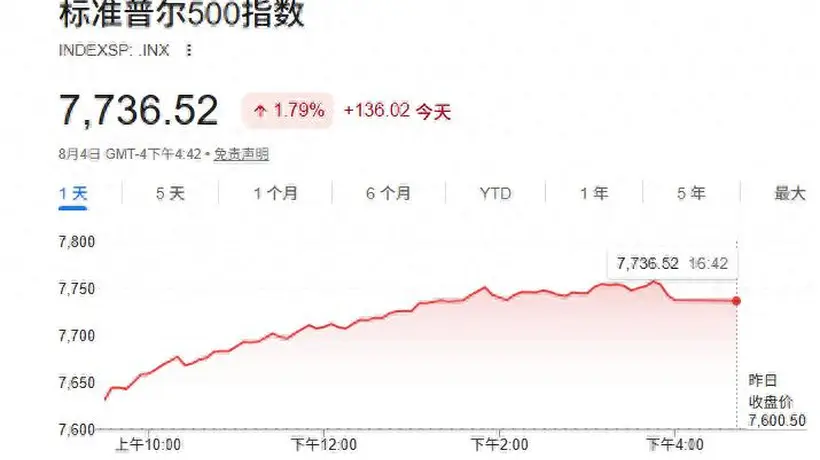 这场美股收盘行情里，光通信与存储板块掀涨潮，标普500创新高的背后竟藏着这些惊喜？