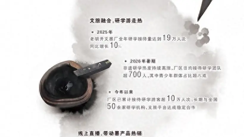 逛研学基地、选文创墨，老胡开文墨厂让徽墨香贴近年轻消费者日常