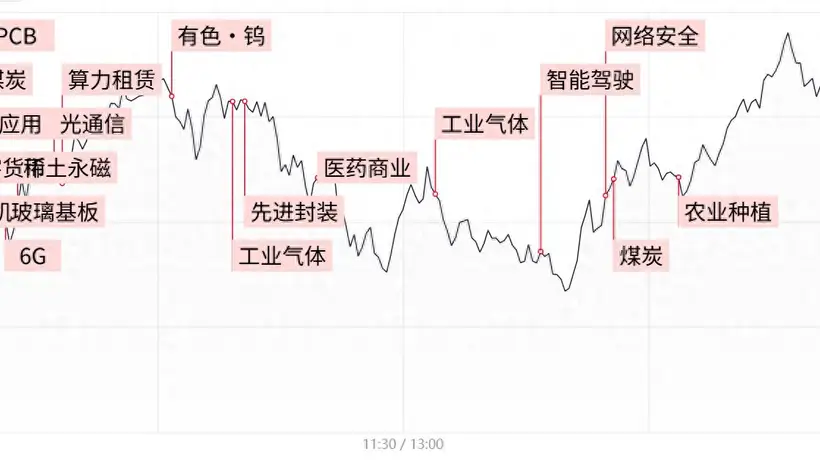 三大指数缩量震荡涨跌不一 观众聚焦电子特气煤炭等板块行情参与市场热点互动