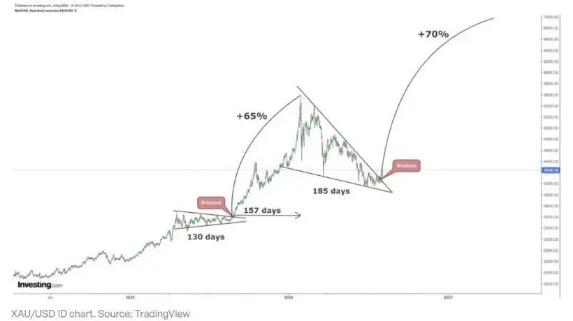 黄金技术面关键突破引热议 分析师明确划定8000美元大关冲刺时间节点