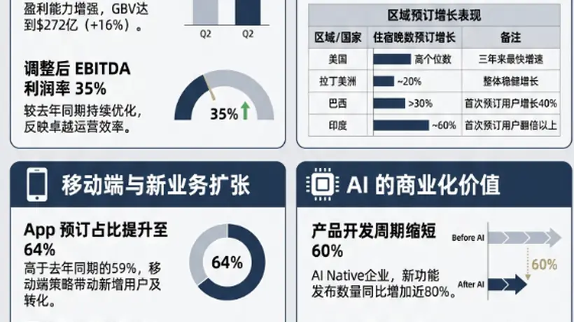 Airbnb二季度预订量大幅攀升 多元服务与高增长指引带动欧美旅行者体验升级