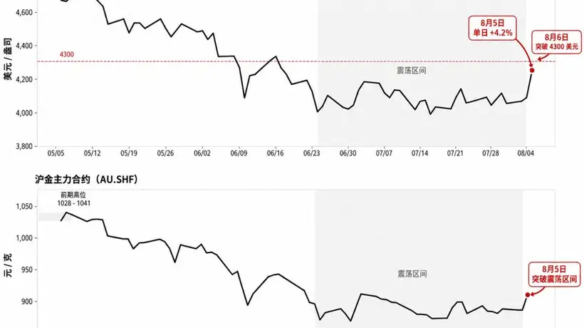 参与黄金行情的你需关注：美联储鹰派之下金价突破震荡区间的核心逻辑