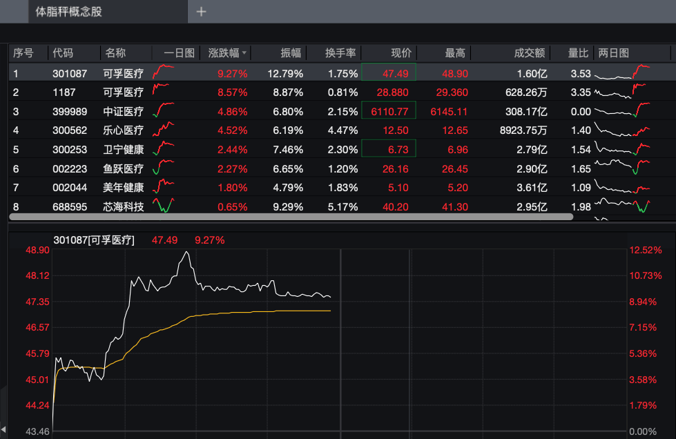 医疗板块逆势大涨，多只阿福概念股集体走强，可孚医疗最高涨12.52%