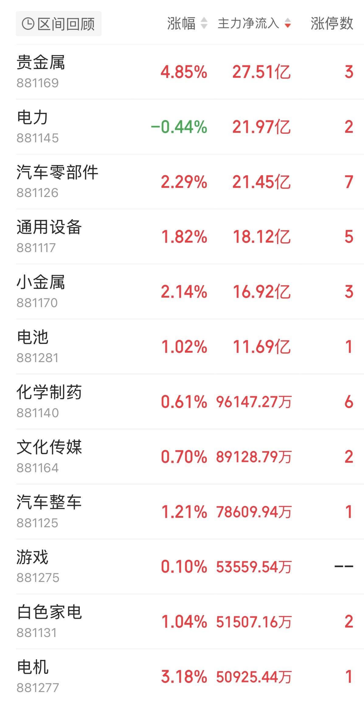 主力资金跟踪｜半导体遭212亿资金抛售，贵金属逆势获27亿元主力净流入