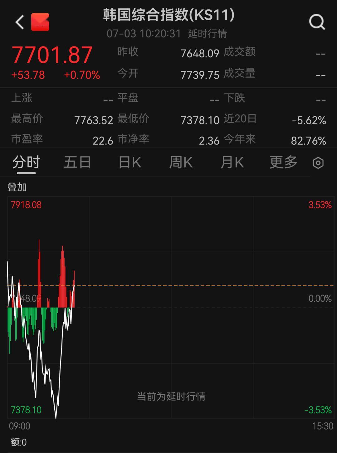 韩国股市，跳水后直线拉起